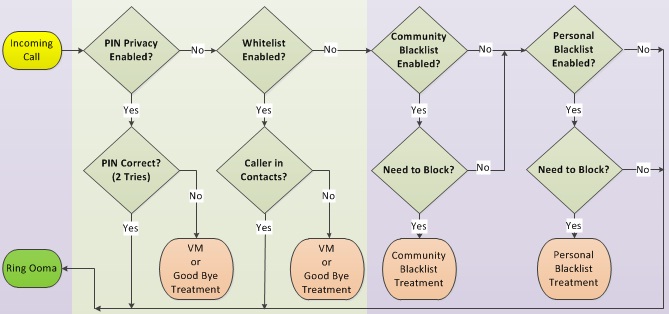 Ooma Call Flow - PIN Privacy and Whitelist.jpg