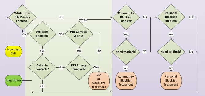 Ooma Call Flow - Whitelist Hybrid PIN Privacy.jpg