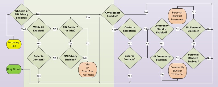 Ooma Call Flow - Whitelist-PIN Privacy Blacklists-Contacts Exception.jpg